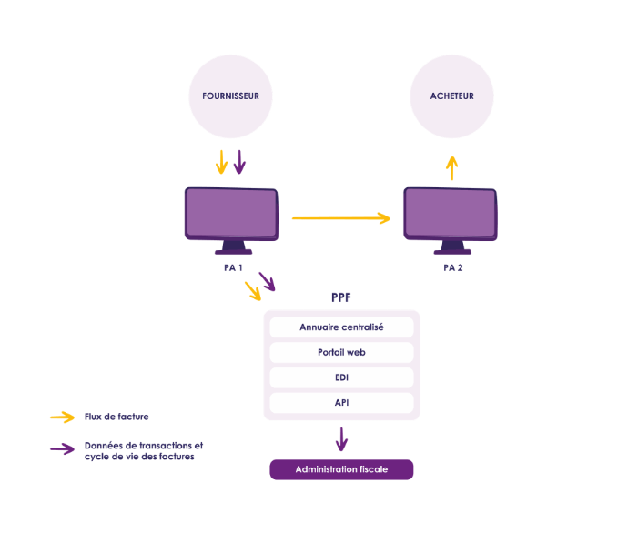 shema explicatif facturation électronique
